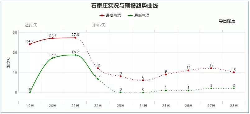 小到中雪+雨夾雪！大降溫來了，河北切換寒冷模式……